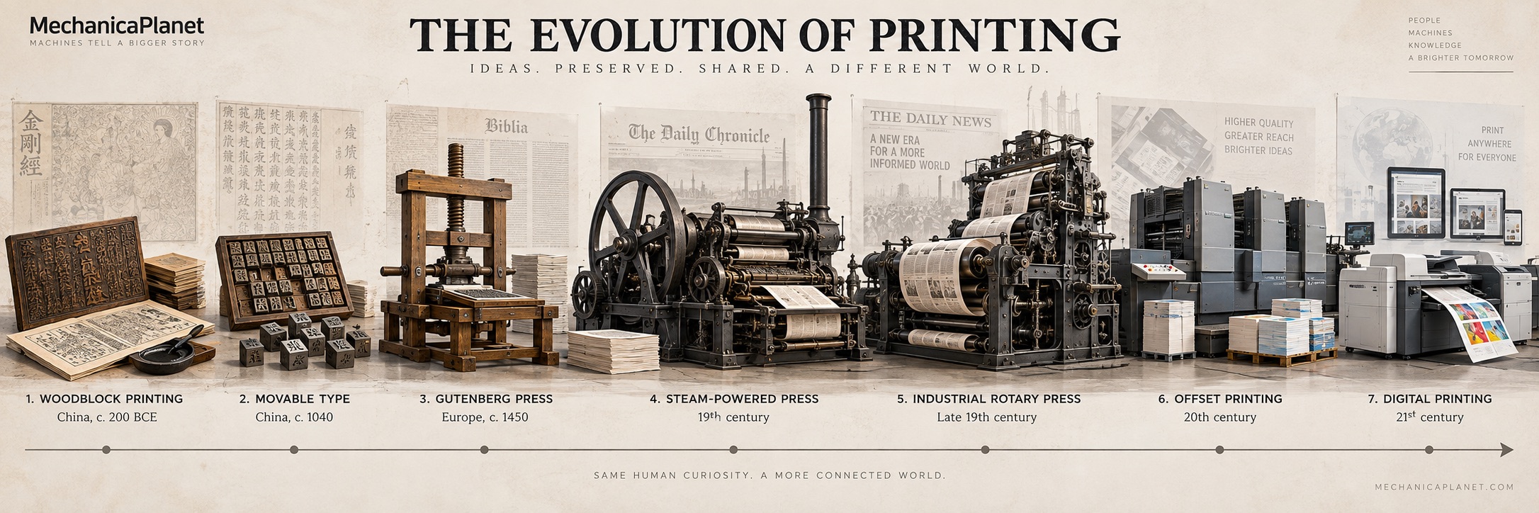 The History of the Printing Press: From Ancient Impressions to the Engine of Modern Knowledge evolution timeline