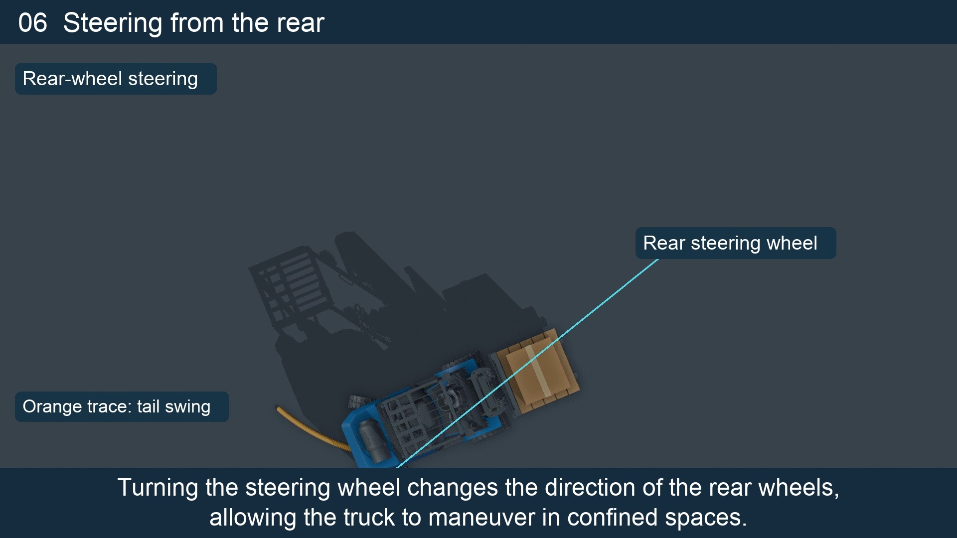 An overhead view of rear-wheel steering. The orange trace helps reveal the area swept by the back of the truck.