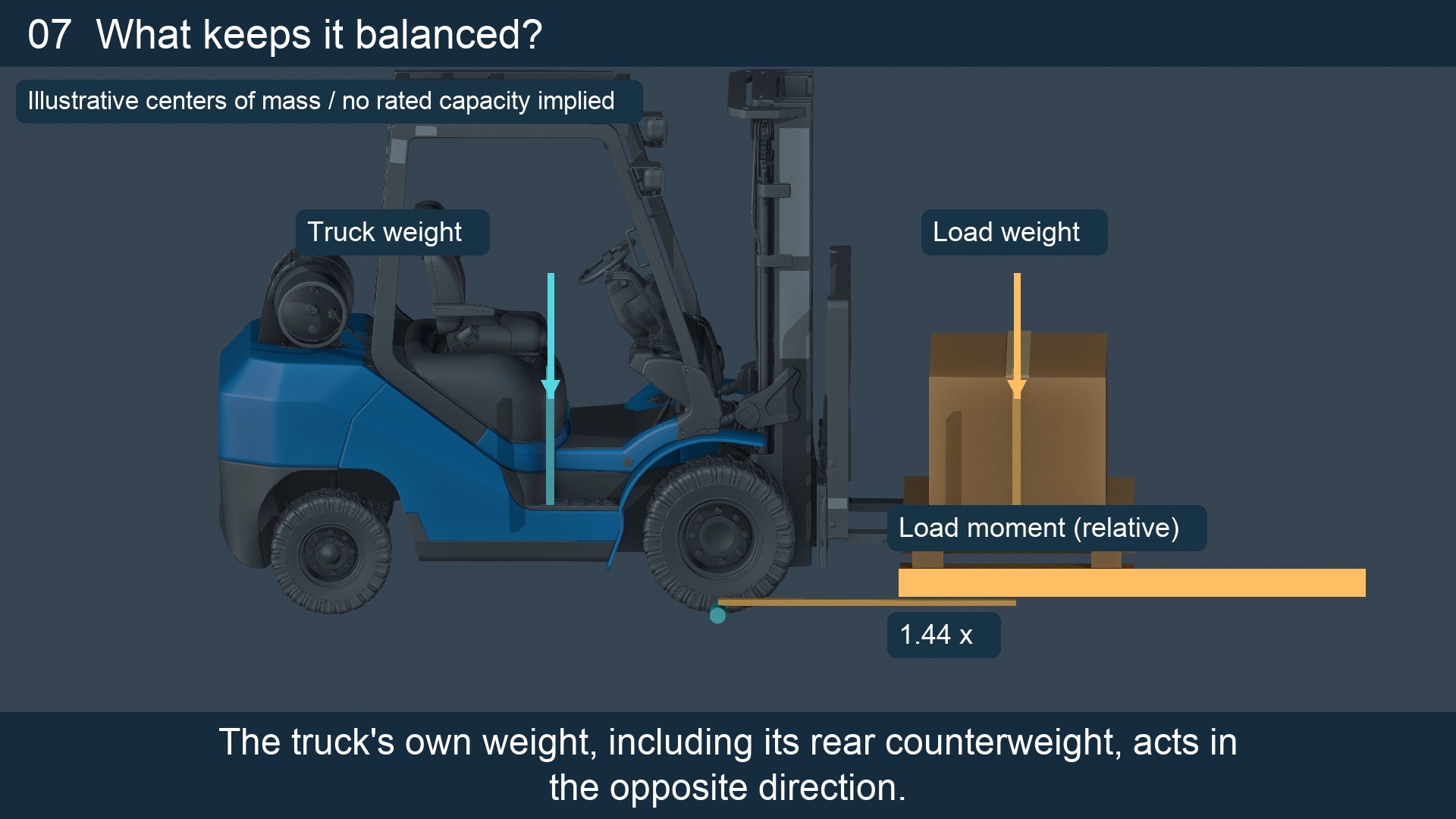 A simplified side-view balance diagram. Moving the load forward increases its relative tipping moment; the displayed value is not a lifting-capacity rating.