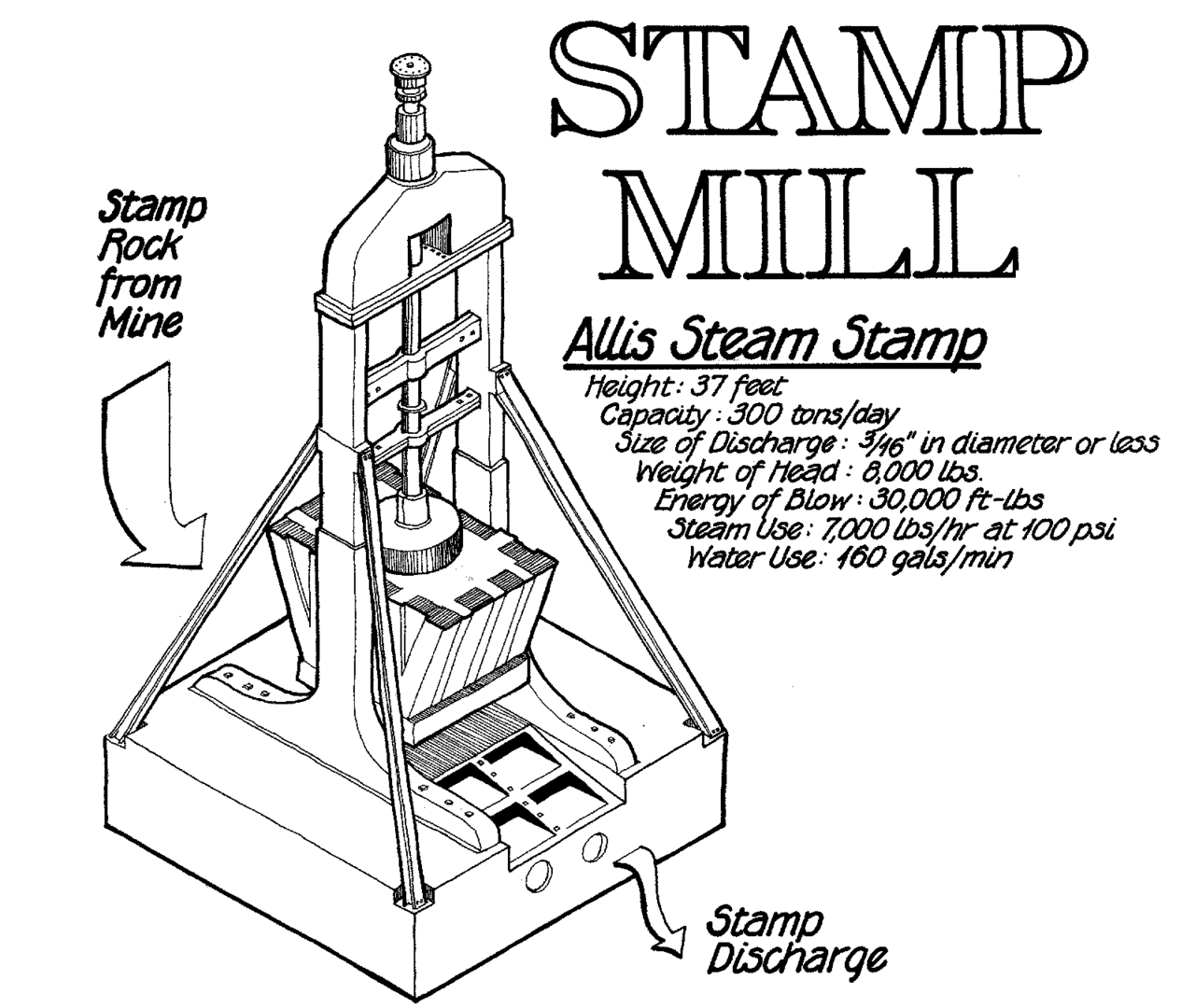 Stamp mill